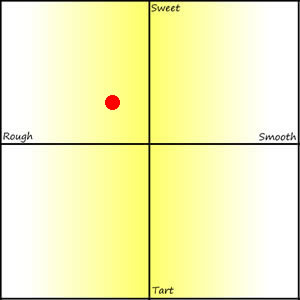 Luxardo Limoncello Review Graph Luxardo Limoncello Review Graph