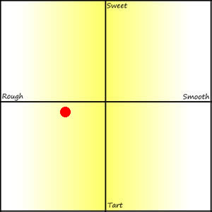 Caravella Limoncello Review Graph Caravella Limoncello Review Graph